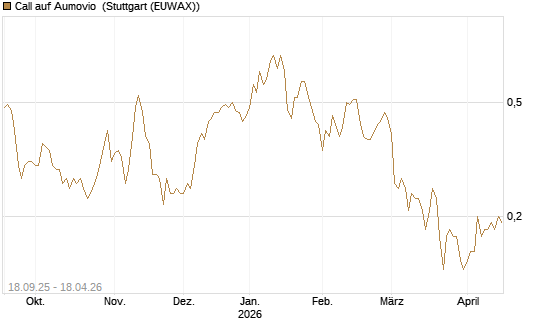 Call auf Aumovio [DZ BANK AG] Chart