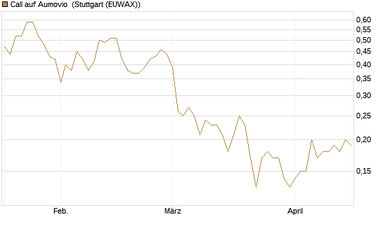 Call auf Aumovio [DZ BANK AG] Chart