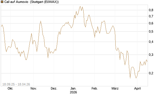 Call auf Aumovio [DZ BANK AG] Chart