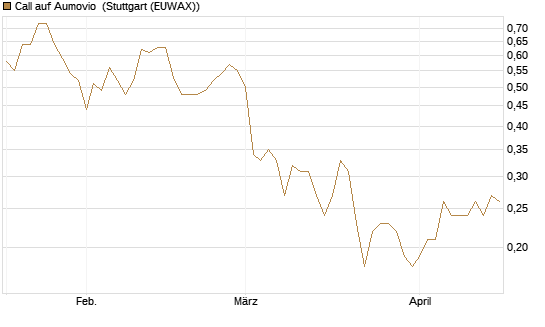 Call auf Aumovio [DZ BANK AG] Chart