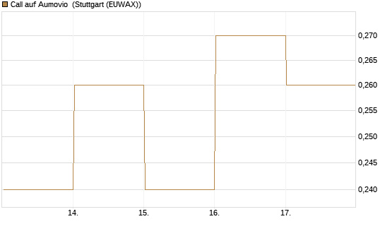 Call auf Aumovio [DZ BANK AG] Chart