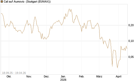 Call auf Aumovio [DZ BANK AG] Chart
