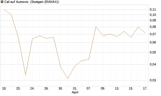 Call auf Aumovio [DZ BANK AG] Chart