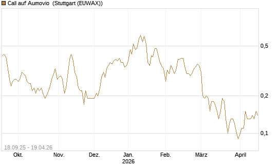 Call auf Aumovio [DZ BANK AG] Chart