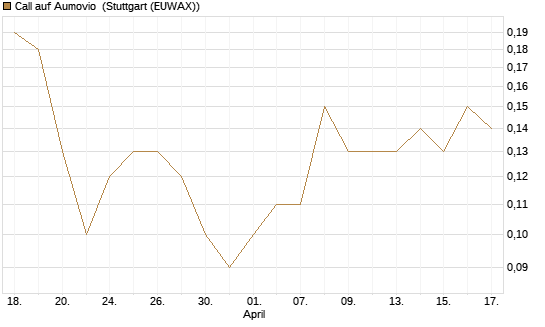 Call auf Aumovio [DZ BANK AG] Chart