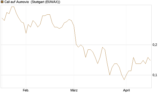 Call auf Aumovio [DZ BANK AG] Chart