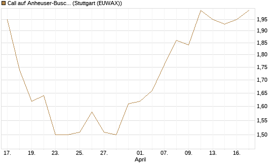 Call auf Anheuser-Busch InBev SA/NV [UBS AG (London)] Chart