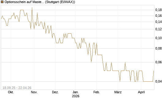 Optionsschein auf Mastercard [Goldman Sachs Bank Europe SE] Chart