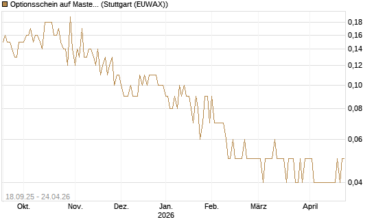 Optionsschein auf Mastercard [Goldman Sachs Bank Europe SE] Chart