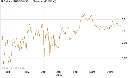 Call auf ISHSINC-MSCI JAPAN NEW [Vontobel] Chart
