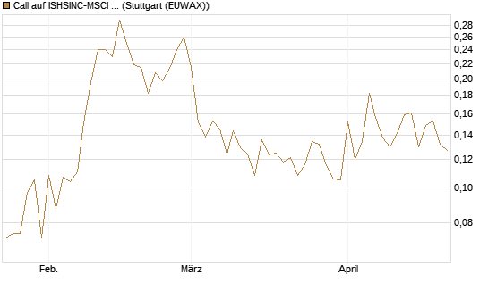 Call auf ISHSINC-MSCI JAPAN NEW [Vontobel] Chart