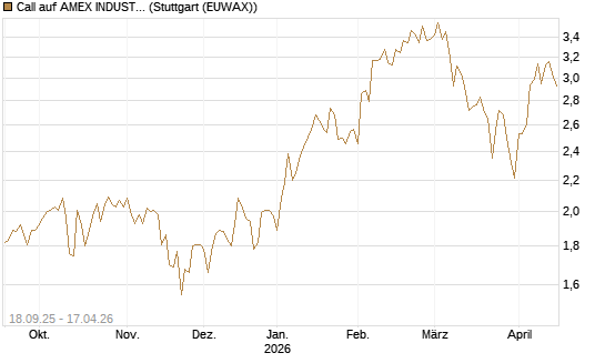 Call auf AMEX INDUSTRIAL SELECT SECT [Vontobel] Chart