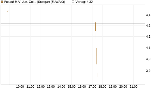 Put auf M.V. Jun. Gold Min. ETF TR USD [Vontobel] Chart