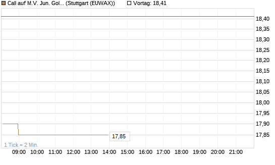 Call auf M.V. Jun. Gold Min. ETF TR USD [Vontobel] Chart