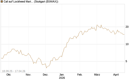 Call auf Lockheed Martin [UBS AG (London)] Chart