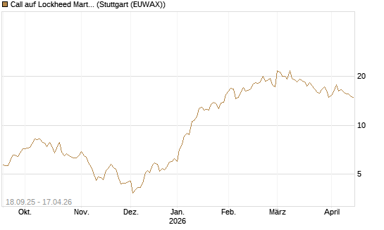 Call auf Lockheed Martin [UBS AG (London)] Chart