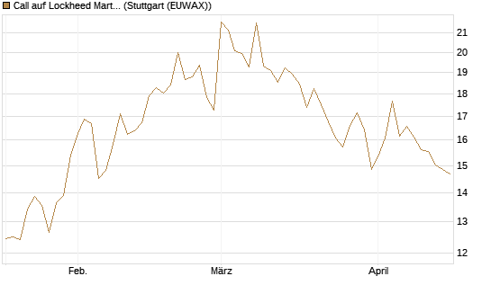 Call auf Lockheed Martin [UBS AG (London)] Chart