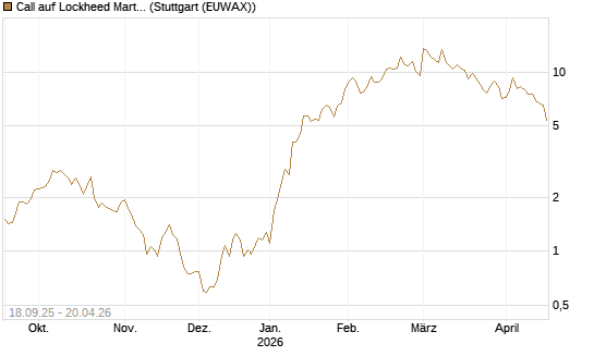 Call auf Lockheed Martin [UBS AG (London)] Chart