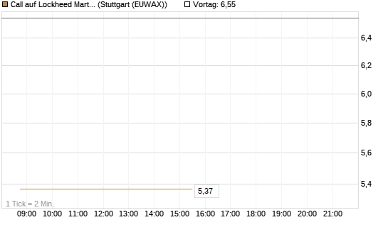Call auf Lockheed Martin [UBS AG (London)] Chart