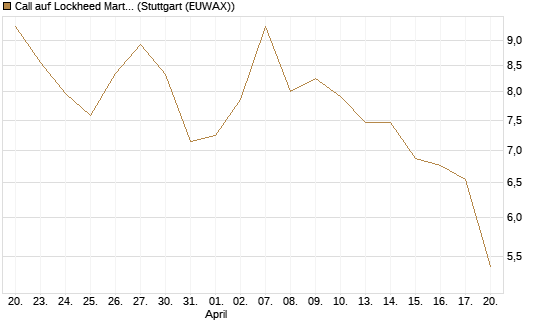 Call auf Lockheed Martin [UBS AG (London)] Chart