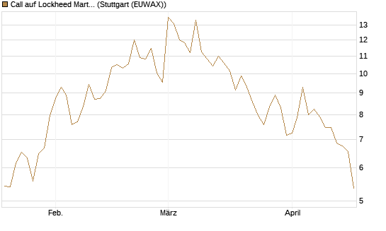 Call auf Lockheed Martin [UBS AG (London)] Chart