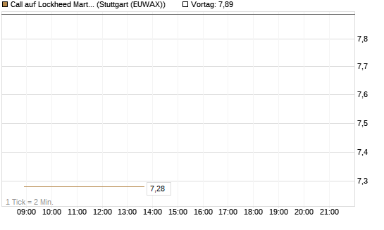 Call auf Lockheed Martin [UBS AG (London)] Chart