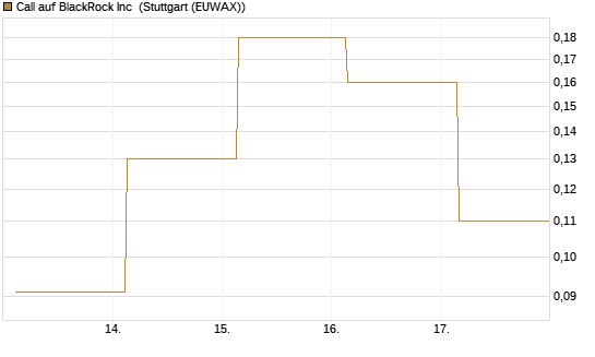 Call auf BlackRock Inc [J.P. Morgan Structured Products B.V.] Chart
