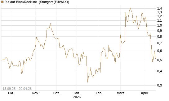 Put auf BlackRock Inc [J.P. Morgan Structured Products B.V.] Chart