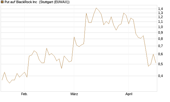 Put auf BlackRock Inc [J.P. Morgan Structured Products B.V.] Chart
