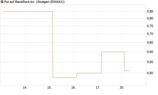 Put auf BlackRock Inc [J.P. Morgan Structured Products B.V.] Chart