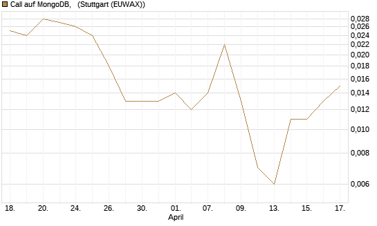 Call auf MongoDB,  [J.P. Morgan Structured Products B.V.] Chart