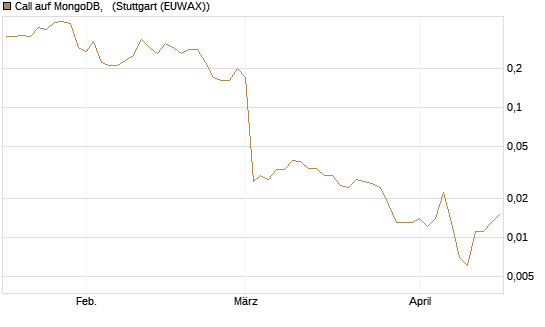 Call auf MongoDB,  [J.P. Morgan Structured Products B.V.] Chart
