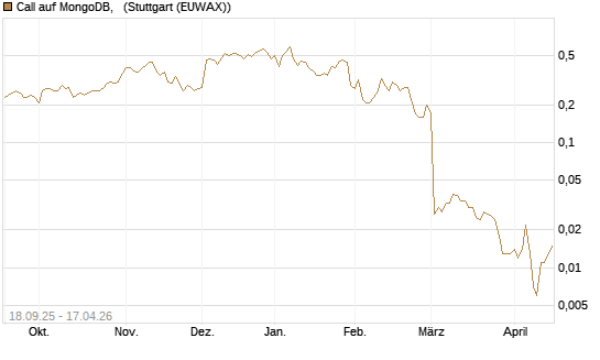 Call auf MongoDB,  [J.P. Morgan Structured Products B.V.] Chart