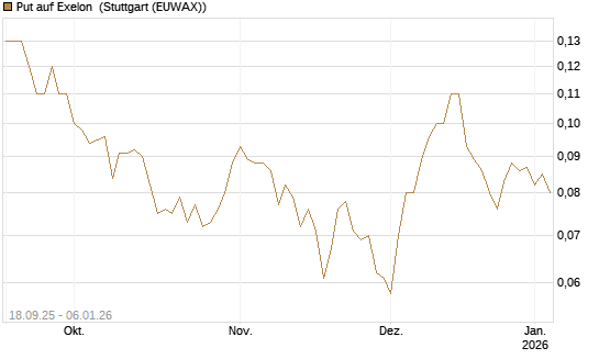 Put auf Exelon [J.P. Morgan Structured Products B.V.] Chart
