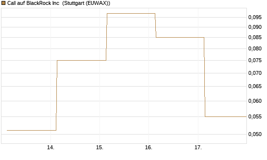 Call auf BlackRock Inc [J.P. Morgan Structured Products B.V.] Chart