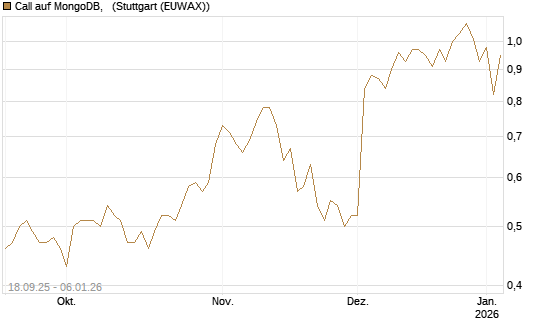 Call auf MongoDB,  [J.P. Morgan Structured Products B.V.] Chart
