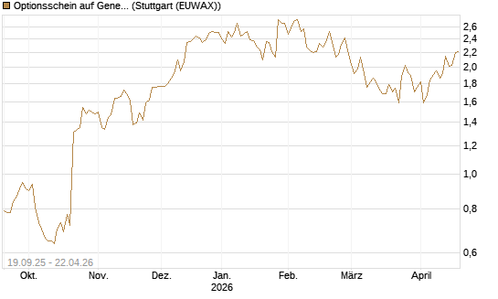 Optionsschein auf General Motors [Goldman Sachs Bank Europe SE] Chart