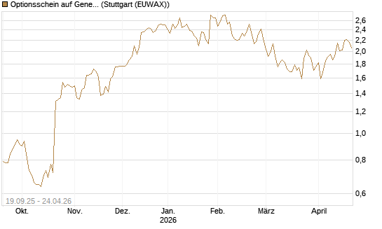 Optionsschein auf General Motors [Goldman Sachs Bank Europe SE] Chart