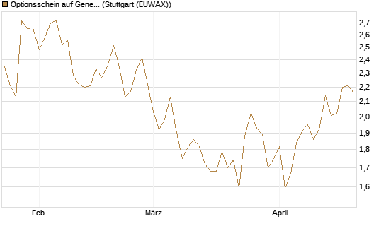 Optionsschein auf General Motors [Goldman Sachs Bank Europe SE] Chart