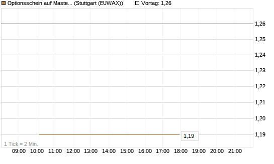Optionsschein auf Mastercard [Goldman Sachs Bank Europe SE] Chart