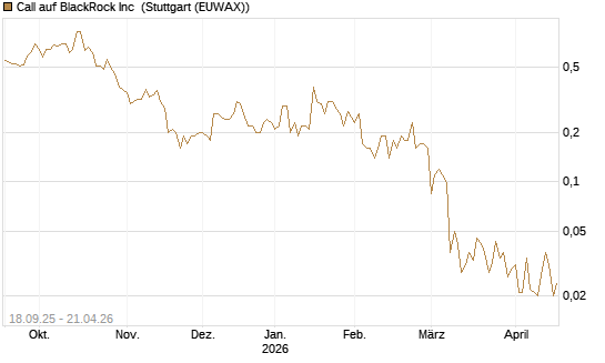 Call auf BlackRock Inc [J.P. Morgan Structured Products B.V.] Chart