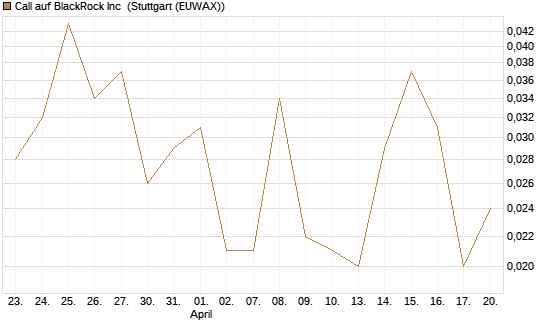 Call auf BlackRock Inc [J.P. Morgan Structured Products B.V.] Chart