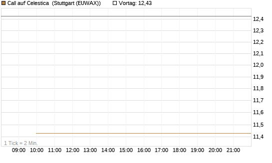 Call auf Celestica [J.P. Morgan Structured Products B.V.] Chart