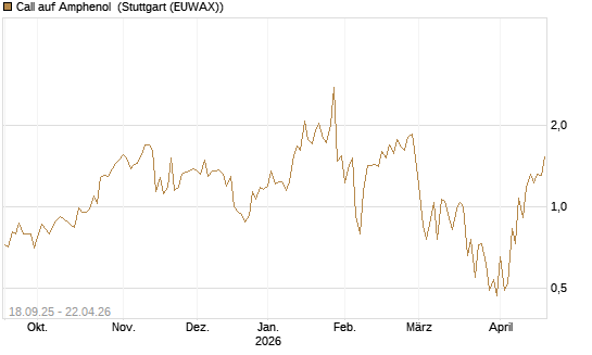 Call auf Amphenol [J.P. Morgan Structured Products B.V.] Chart