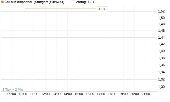Call auf Amphenol [J.P. Morgan Structured Products B.V.] Chart