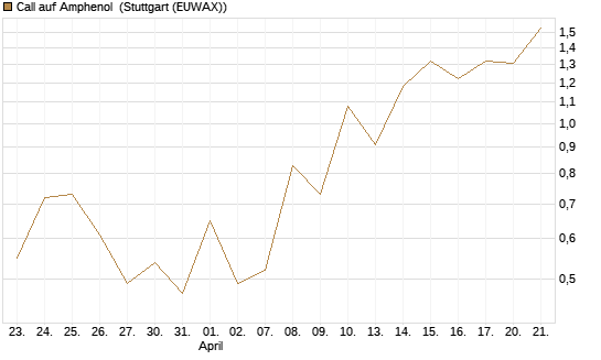 Call auf Amphenol [J.P. Morgan Structured Products B.V.] Chart