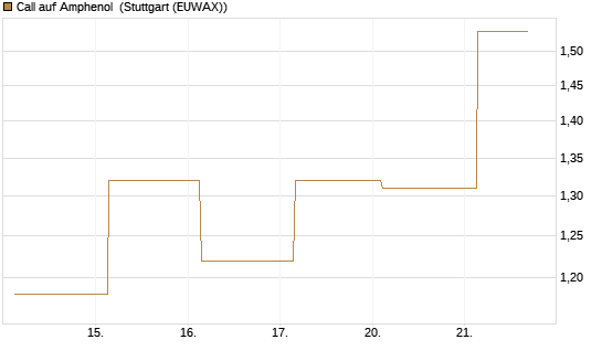 Call auf Amphenol [J.P. Morgan Structured Products B.V.] Chart