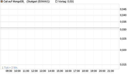 Call auf MongoDB,  [J.P. Morgan Structured Products B.V.] Chart