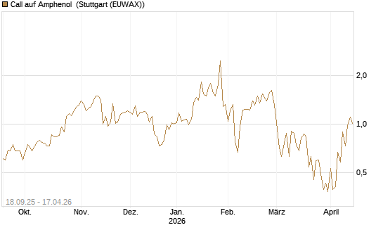 Call auf Amphenol [J.P. Morgan Structured Products B.V.] Chart