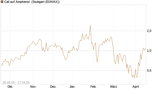 Call auf Amphenol [J.P. Morgan Structured Products B.V.] Chart